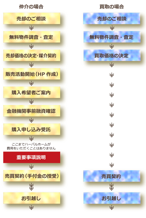 不動産売却の流れ